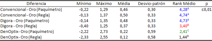 Tabla 3 Comparación entre las diferencias de cada método radiográfico con el patrón-Oro