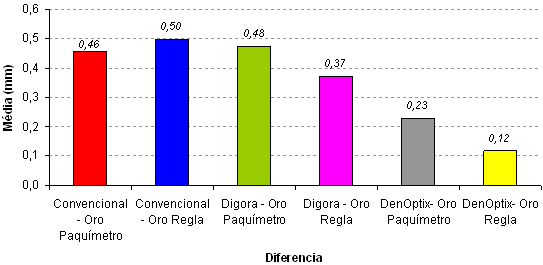 Gráfico 2 Comparación entre las diferencias de cada método radiográfico con el patrón-Oro