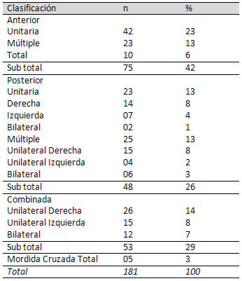 Tabla 1 Tipos de mordida cruzada en pacientes pre-ortodónticos de 8 a 15 años. São Luís, MA- 2006.