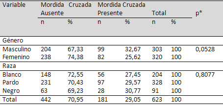 Tabla 2 Mordida cruzada en pacientes pre-ortodóncicos de 8 a 15 años, según el género y el raza. São Luís, MA- 2006.