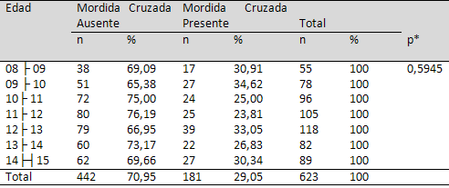 Tabla 3 Mordida cruzada según la edad en pacientes pre-ortodóncicos de 8 a 15 años. São Luís, MA- 2006.