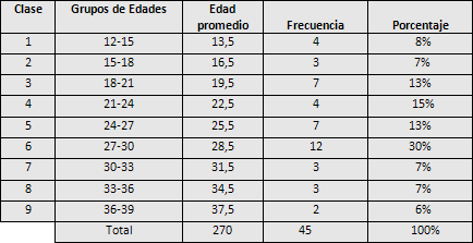 Tabla 1 Grupos de Edades de la muestra
