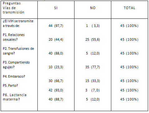 Tabla No 2. Distribución de las respuestas en relación a las vías de transmisión del VIH.