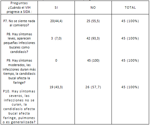 Tabla No 3 Distribución de las respuestas asociadas con progreso de la infección.