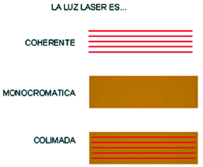 Fig. 1. Las principales características de la luz Laser son: coherencia, monocromaticidad y colimación. (Tomado de Pick R. M.)