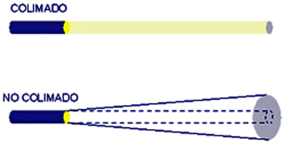Fig. 2. Un rayo colimado como el del Laser contra uno no colimado de una linterna. (Tomado de Pick R. M.)