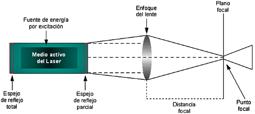 Fig. 3. Diagrama de los componentes del Rayo Laser. (Tomado de Pick R. M.)