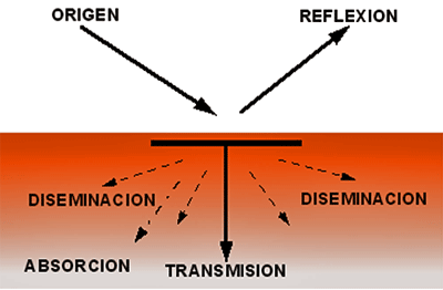 Fig. 5. La luz Laser dirigida al tejido puede ser reflejada, absorbida, diseminada o transmitida. (Tomado de Kutsch V. K.)