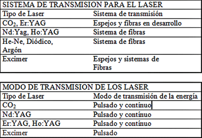 Fig. 6. La duración de extinción del Laser de CO2 y la necrosis producida de 0.1 mm en tejido vivo. (Tomado del folleto publicitario de LUXAR CORPORATION, 1995)