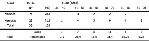 Cuadro Nº. 1 Distribución de los pacientes diagnosticados con Carcinoma Verrugoso en la cavidad bucal, según el total de biopsias procesadas, encontrados durante los años 1965-1996