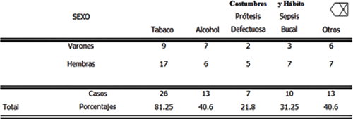Cuadro Nº. 2 Distribución de los pacientes diagnosticados con Carcinoma Verrugoso en la cavidad bucal, encontrados durante los años 1965-1996