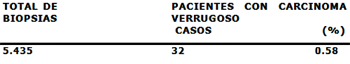 Cuadro Nº 3 Distribución de los pacientes diagnosticados con Carcinoma Verrugoso en la cavidad bucal, por edad según sexo, encontrados durante los años 1965 1996.