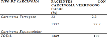 Cuadro Nº 4 Distribución de los pacientes diagnosticados con Carcinoma Verrugoso en la cavidad bucal, por costumbre y hábitos, según su sexo, encontrados durante los años 1965 1996.