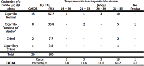 Cuadro Nº 5 Distribución de los pacientes diagnosticados con Carcinoma Verrugoso en la cavidad bucal, por el tiempo transcurrido desde el inicio de uso del Tabaco hasta la aparición de los primeros síntomas según costumbre y/o hábito, encontrados durante los años 1965 1996. encontrados durante los años 1965 1996.