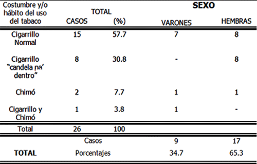Cuadro Nº 6 Distribución de los pacientes diagnosticados con Carcinoma Verrugoso en la cavidad bucal, que tenían costumbre y/o hábito según sexo, encontrados durante los años 1965 1996. encontrados durante los años 1965 1996.