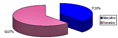 Distribución de pacientes con Hemangiomas bucales según género. Servicio de Patología y Clínica Estomatológica. Facultad de Odontología. UCV. 1988-98