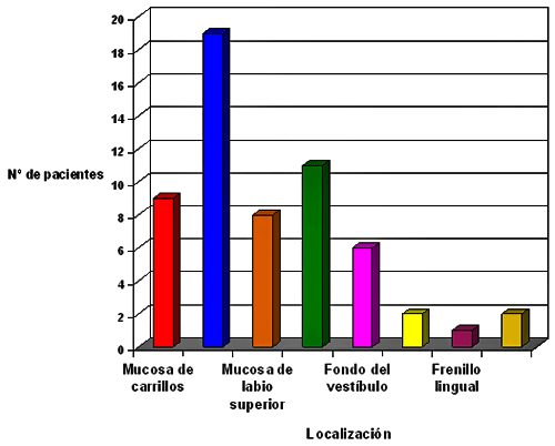 Distribución de pacientes con Hemangiomas bucales según localización. Servicio de Patología y Clínica Estomatológica. Facultad de Odontología. UCV. 1988-98