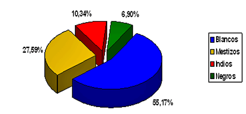 Distribución de pacientes con Hemangiomas bucales según la raza. Servicio de Patología y Clínica Estomatológica. Facultad de Odontología. UCV. 1988-98