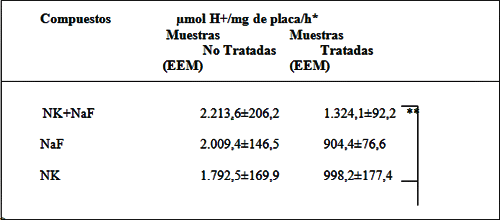 Tabla 1. Efecto sobre la acidogénesis en placa dental a pH 7,4 de NK y NaF aplicados individualmente y mezclados, en concentraciones que resultan en un 50% de inhibición nominal