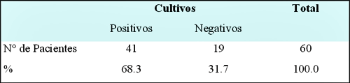 Tabla 1. Resultado de los cultivos de pacientes con diagnostico presuntivo de estomatits subprotèsica
