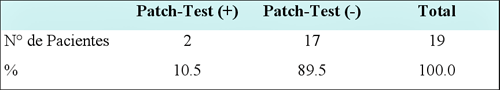 Tabla 7. Resultados de la prueba del parche (Patch-Test) en pacientes con diagnòstico presuntivo de Estomatitis Subprotèsica y cultivos negativos (Grupo 2)