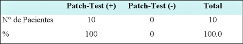 Tabla 8. Resultados de la prueba del parche (Patch-Test) en los pacientes del grupo control