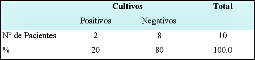 Tabla 2. Resultado de los cultivos de pacientes del grupo control