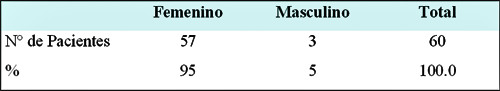 Tabla 3. Distribucion segùn el sexo en pacientes con diagnòstico presuntivo de Estomatitis subprotèsica