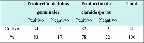 Tabla 5. Resultados de la pruebas de producciòn de tubos germinales y glamidosporas en pacientes con diagnostico presuntivo de estomatitis subprotèsica y cultivos positivos