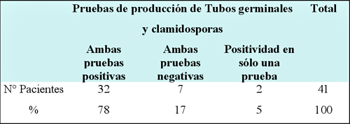 Tabla 6. Identificaciòn de C. Albicans en pacientes con cultivos positivos (Grupo 1), mediante las pruebas de formaciòn de tubos germinales y clamidosporas
