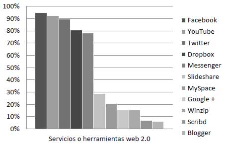 Figura 2. Servicios o herramientas web 2.0 que utilizan los estudiantes de la Facultad de Odontología - UCV para la comunicación y el estudio. %: respecto al total de elementos de la Muestra n=160