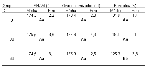 Tabla 2 Resultados en hembras, en diáfisis de tibia; Test de Tukey (p?0,05)