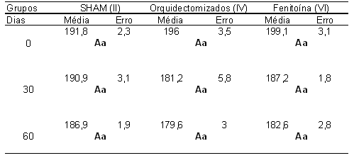 Tabla 3 Resultados en machos, metáfisis de tibia; grupos homogéneos
