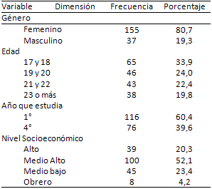 Tabla 2 Características de los estudiantes de Odontología (n = 192).
