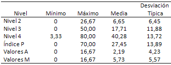 Tabla 3 Desarrollo Moral estudiantes de Odontología (n = 192).