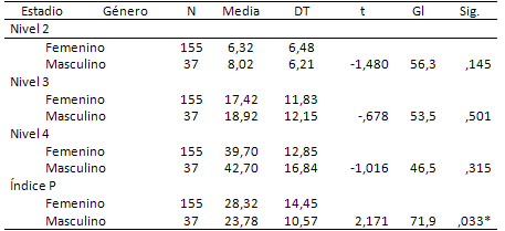 Tabla 4 Puntuaciones medias de los estadios de Desarrollo moral según el género (n = 192).