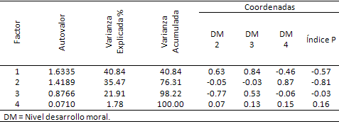Tabla 6 ACP del Índice P, nivel de desarrollo moral 2, 3, 4 y las coordenadas en los primeros cuatro factores.