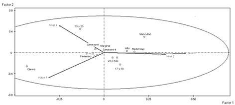 Figura 1 Plano de factores 1 -2. Desarrollo moral y características de la muestra de participantes.
