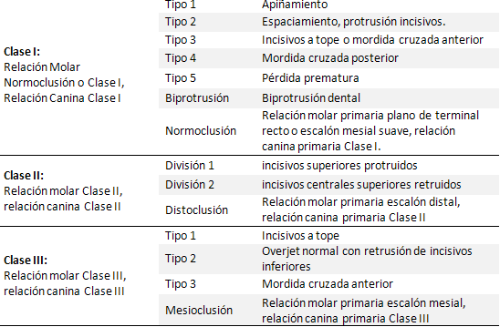 Tabla I Descripción de los criterios de diagnóstico para cada maloclusión utilizando la clasificación de Angle (40), modificación Dewey-Anderson (41-42) y D´Escrivan de Saturno (5)