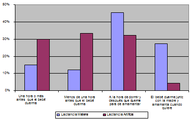 Gráfico 1 Relación entre el período en que el bebé amamanta y la hora que duerme según el tipo de lactancia.