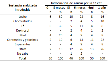 Tabla 2 Tipo de sustancia endulzada introducida por la primera vez según la edad relatada por los padres.