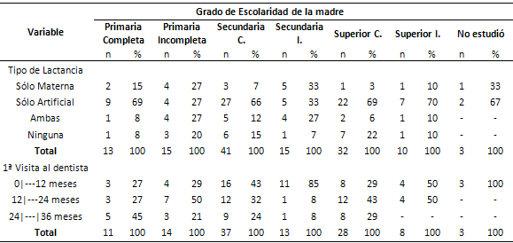 Tabla 3 Distribución del tipo de lactancia y primera visita al dentista según grado de escolaridad de la madre.