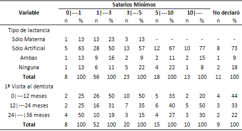 Tabla 4 Distribución del tipo de lactancia y primera visita al dentista según salario familiar.