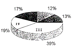 Fig. 1.-Representación porcentual de pacientes con diferentes niveles de mercurio urinario ( g Hg / l orina), n= 200; sexo F; profesión higienistas dentales, edad : 26-58 años; antiguedad en el trabajo: 5-26 años.