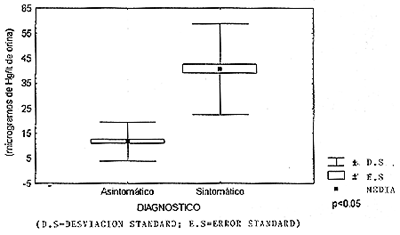 Fig 2. -ANALISIS DE VARIANZA . GRAFICO DE MEDIAS Se representan los niveles de mercurio urinario expresados en microgramos por litro de orina( g Hg / l) en función del Diagnóstico Clínico pudiendo ser asintomáticas o sintomáticas. ( n = 200; sexo = F; profesión higienistas dentales; edad : 26-58 años: antiguedad en el trabajo : 5-26 años).