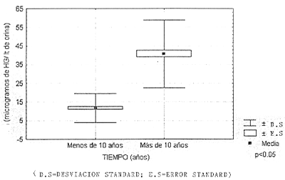Fig 3. - ANALISIS DE VARIANZA. GRAFICO DE MEDIAS Se representa los niveles de mercurio urinario expresados en microgramos por litro de orina (g Hg / l) en función del tiempo de exposición a los vapores tóxicos del metal (n = 200; sexo = F ; profesión higienistas dentales; edad : 26-58 años; antiguedad en el trabajo: 5-26 años).