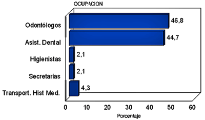 Gráfico No. 1. Distribución de la población estudiada según Ocupación. Servicio de Odontología. Unidad IPASME Barquisimeto. 1995.