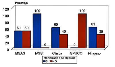 Gráfico No. 10 Distribución del Personal según Manipulación del Metal Mercurio y otros sitios de trabajo.