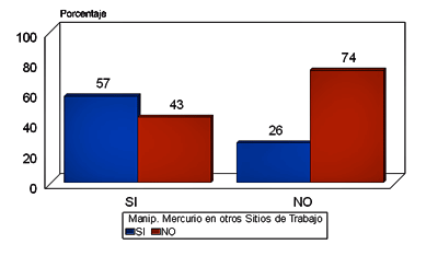 Gráfico No. 11 Personal que Manipula Metal Mercurio en el IPASME y su relación con otros sitios de trabajo.
