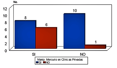 Gráfico No. 12 Personal que Manipula Metal Mercurio en el IPASME y su relación con el trabajo en Clínica Privada.